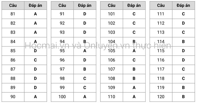 Gợi ý giải đề thi môn Sinh học tốt nghiệp THPT 2020 - 12 Gợi ý giải đề thi môn Sinh học tốt nghiệp THPT 2020 - 12