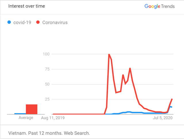 Người Việt không còn tìm kiếm về Covid-19 trên Internet nhiều như trước đây - 1