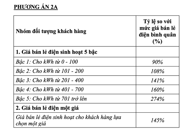 Bộ Công Thương bất ngờ đề xuất rút phương án điện một giá - 3