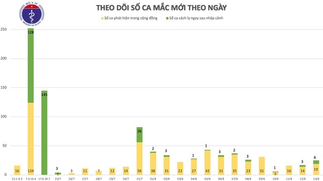 Thêm 22 ca mắc Covid-19 mới, Việt Nam có trên 900 bệnh nhân - 2