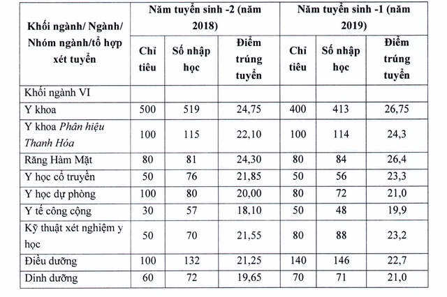 Đại học Y Hà Nội: Điểm chuẩn năm 2020 dự kiến sẽ cao hơn năm trước - 2 Đại học Y Hà Nội: Điểm chuẩn năm 2020 dự kiến sẽ cao hơn năm trước - 2