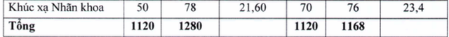 Đại học Y Hà Nội: Điểm chuẩn năm 2020 dự kiến sẽ cao hơn năm trước - 3 Đại học Y Hà Nội: Điểm chuẩn năm 2020 dự kiến sẽ cao hơn năm trước - 3