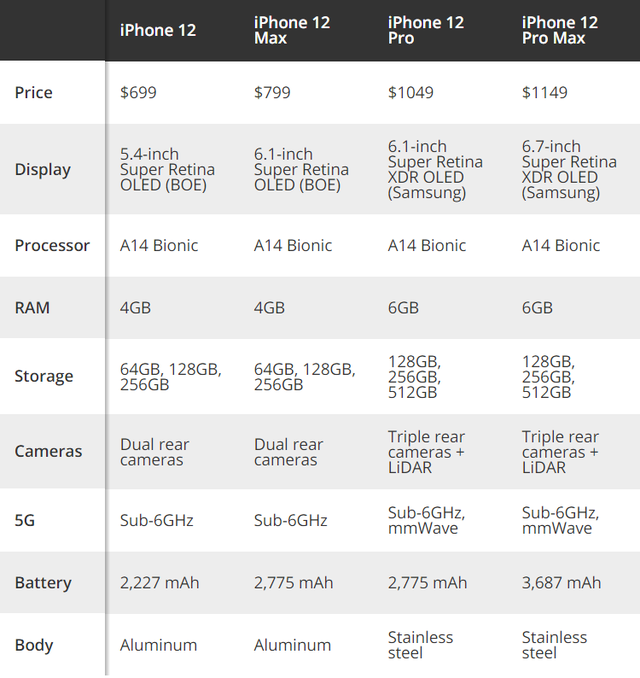 Lộ giá bán iPhone 12 phiên bản rẻ nhất chỉ 16 triệu đồng - 2