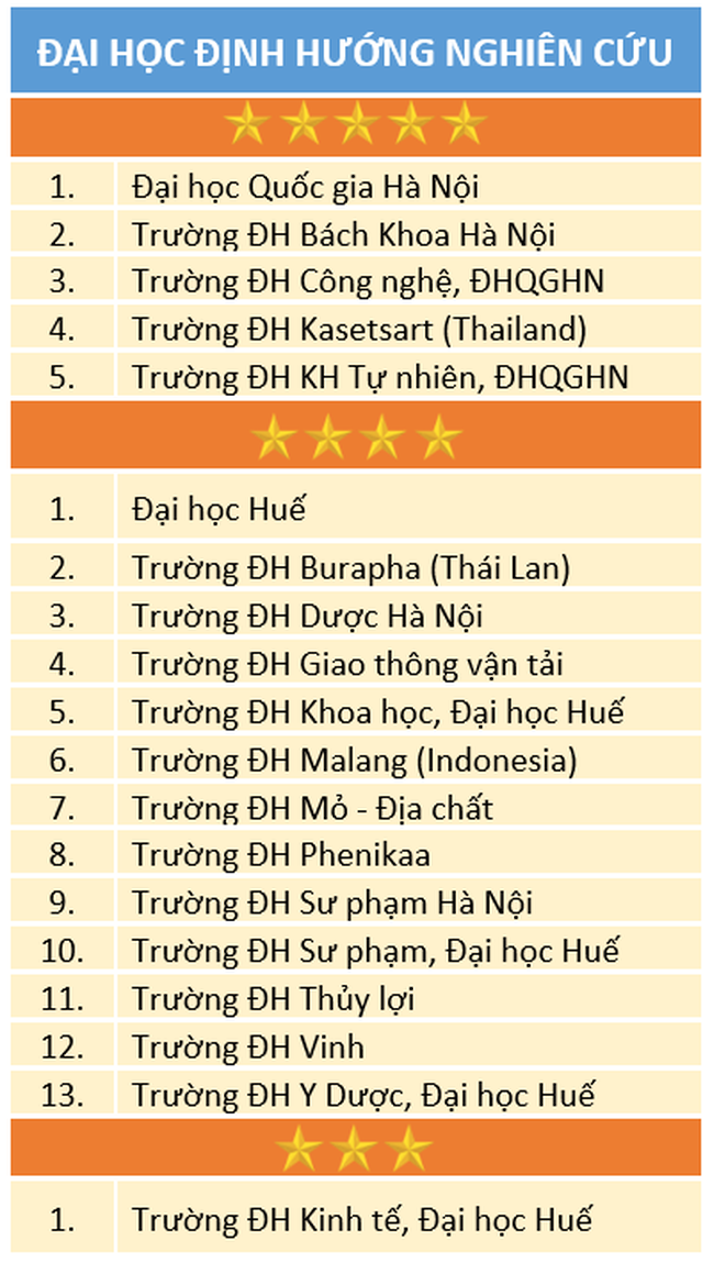 Cơ sở nào để xếp hạng gắn sao cho 30 đại học Việt Nam và ASEAN? - 3