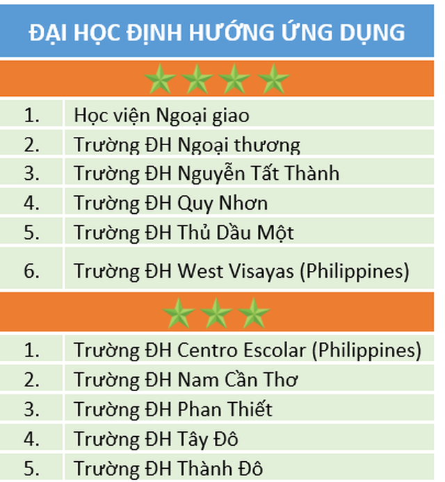 Cơ sở nào để xếp hạng gắn sao cho 30 đại học Việt Nam và ASEAN? - 4