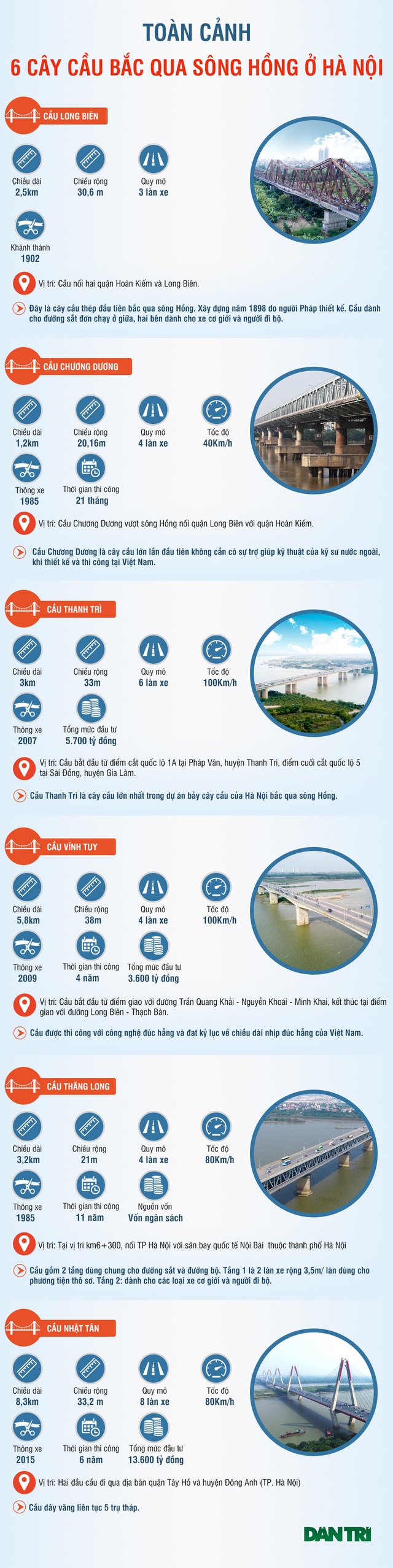 Toàn cảnh 6 cây cầu huyết mạch vượt sông Hồng ở Hà Nội - 1 Toàn cảnh 6 cây cầu huyết mạch vượt sông Hồng ở Hà Nội - 1