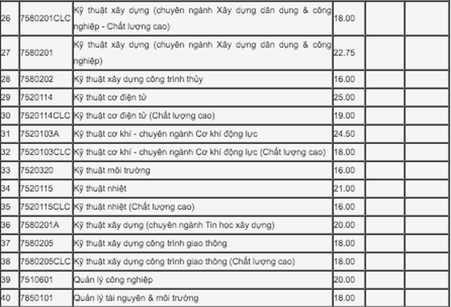 Đại học Đà Nẵng công bố điểm trúng tuyển theo hình thức xét học bạ đợt 1 - 2 Đại học Đà Nẵng công bố điểm trúng tuyển theo hình thức xét học bạ đợt 1 - 2