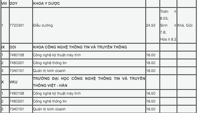 Đại học Đà Nẵng công bố điểm trúng tuyển theo hình thức xét học bạ đợt 1 - 8 Đại học Đà Nẵng công bố điểm trúng tuyển theo hình thức xét học bạ đợt 1 - 8