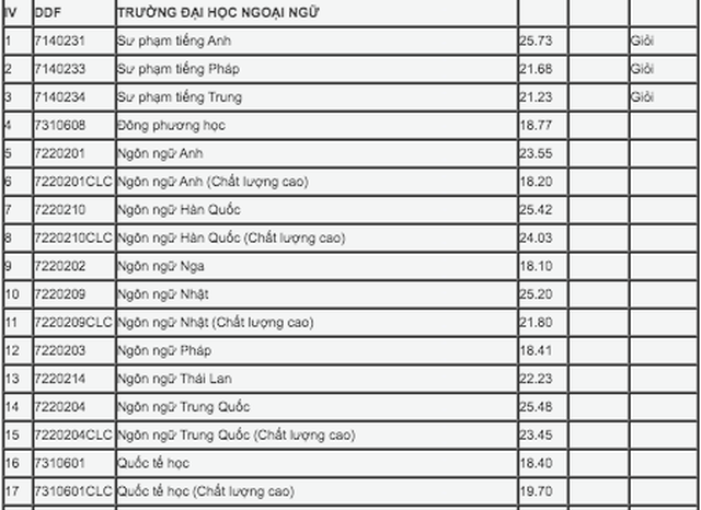 Đại học Đà Nẵng công bố điểm trúng tuyển theo hình thức xét học bạ đợt 1 - 5 Đại học Đà Nẵng công bố điểm trúng tuyển theo hình thức xét học bạ đợt 1 - 5