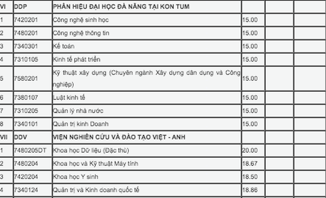 Đại học Đà Nẵng công bố điểm trúng tuyển theo hình thức xét học bạ đợt 1 - 7 Đại học Đà Nẵng công bố điểm trúng tuyển theo hình thức xét học bạ đợt 1 - 7