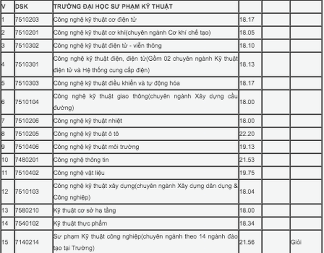 Đại học Đà Nẵng công bố điểm trúng tuyển theo hình thức xét học bạ đợt 1 - 6 Đại học Đà Nẵng công bố điểm trúng tuyển theo hình thức xét học bạ đợt 1 - 6