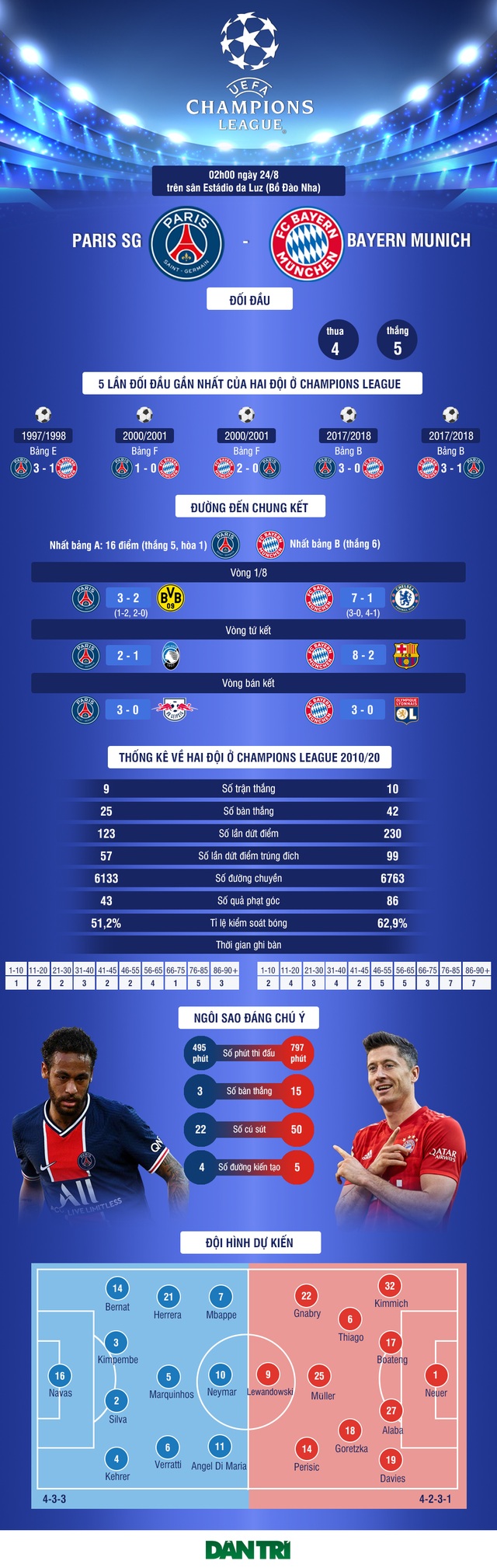 Chung kết Champions League: Trận chiến của những mặt đối lập - 6 Chung kết Champions League: Trận chiến của những mặt đối lập - 6