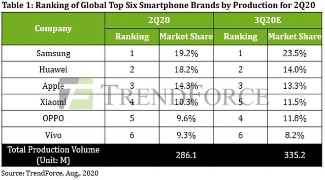 Thị trường smartphone sụt giảm kỷ lục do Covid-19 - 1 Thị trường smartphone sụt giảm kỷ lục do Covid-19 - 1