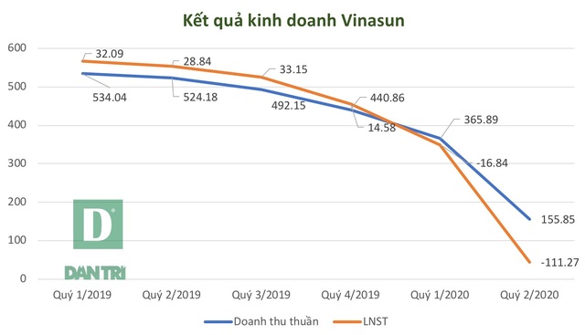 Kinh doanh thua lỗ kỷ lục, vợ và con Chủ tịch Vinasun có động thái lạ - 2 Kinh doanh thua lỗ kỷ lục, vợ và con Chủ tịch Vinasun có động thái lạ - 2
