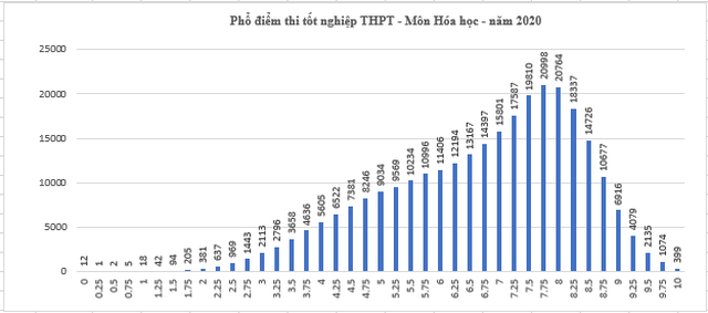 Toàn cảnh phổ điểm các môn thi tốt nghiệp THPT 2020: Trung bình từ 5-7 điểm - 7