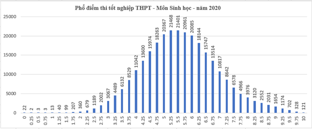 Toàn cảnh phổ điểm các môn thi tốt nghiệp THPT 2020: Trung bình từ 5-7 điểm - 9