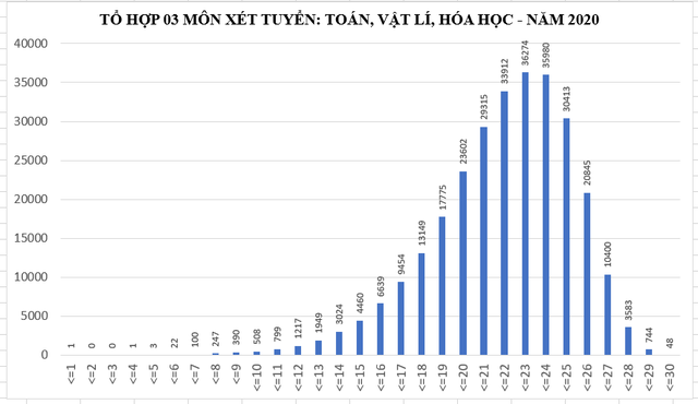 Phổ điểm tổ hợp xét tuyển đại học năm 2020