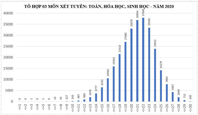 Phổ điểm tổ hợp xét tuyển đại học năm 2020 - 2