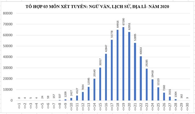 Phổ điểm tổ hợp xét tuyển đại học năm 2020 - 3