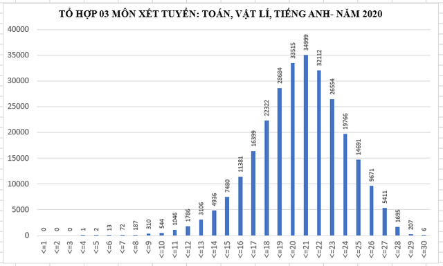 Phổ điểm tổ hợp xét tuyển đại học năm 2020 - 5