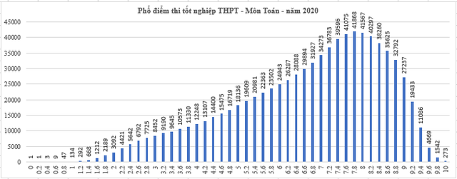 Cả nước có 273 thí sinh đạt điểm 10 môn Toán thi tốt nghiệp THPT 2020 - 1 Cả nước có 273 thí sinh đạt điểm 10 môn Toán thi tốt nghiệp THPT 2020 - 1