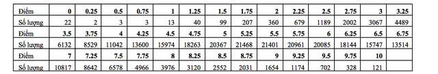 Toàn cảnh phổ điểm các môn thi tốt nghiệp THPT 2020: Trung bình từ 5-7 điểm - 10