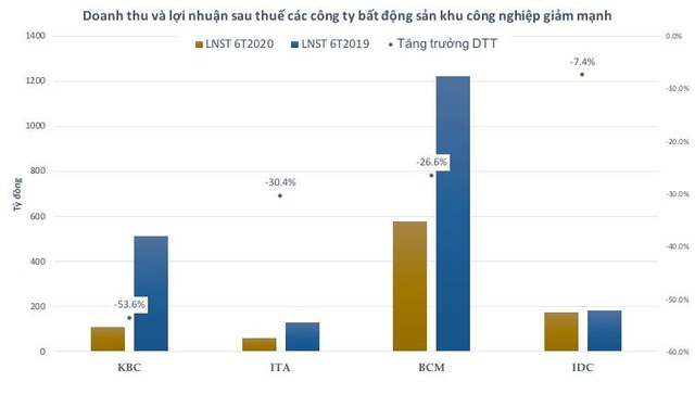 Loạt đại gia bất động sản công nghiệp kinh doanh lao dốc - 3