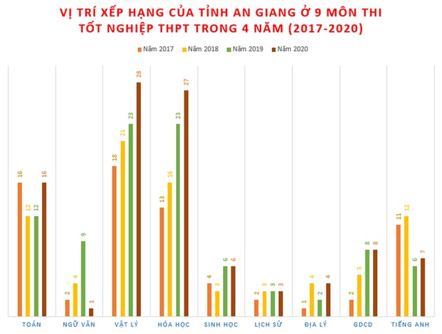 Bất ngờ: An Giang chiếm 50% số thí sinh đạt điểm cao nhất nước môn Ngữ văn - 1 Bất ngờ: An Giang chiếm 50% số thí sinh đạt điểm cao nhất nước môn Ngữ văn - 1