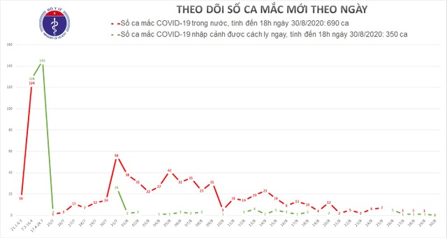 Không ca mắc Covid-19 mới, mầm bệnh đã ở trong cộng đồng - 1