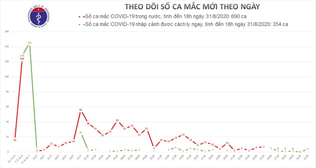 Việt Nam thêm 4 ca mắc Covid-19, không có ca bệnh trong cộng đồng - 1