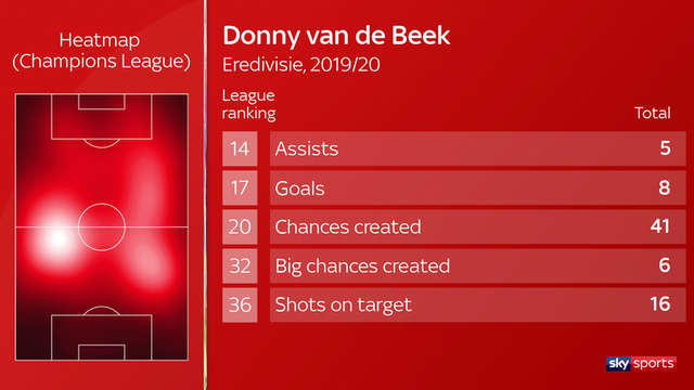 “Bom tấn” Van De Beek có thể mang lại gì cho Man Utd? - 2 “Bom tấn” Van De Beek có thể mang lại gì cho Man Utd? - 2