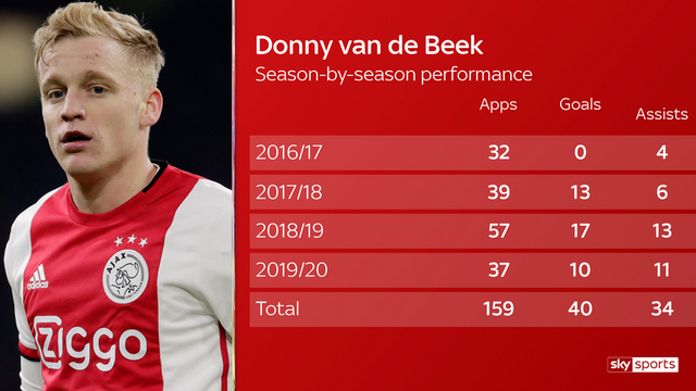 “Bom tấn” Van De Beek có thể mang lại gì cho Man Utd? - 1