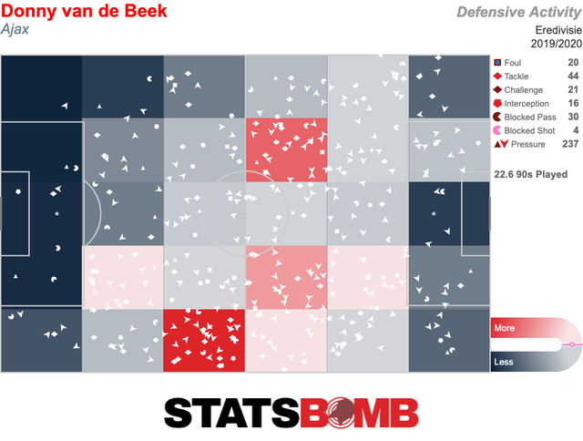 “Bom tấn” Van De Beek có thể mang lại gì cho Man Utd? - 3 “Bom tấn” Van De Beek có thể mang lại gì cho Man Utd? - 3