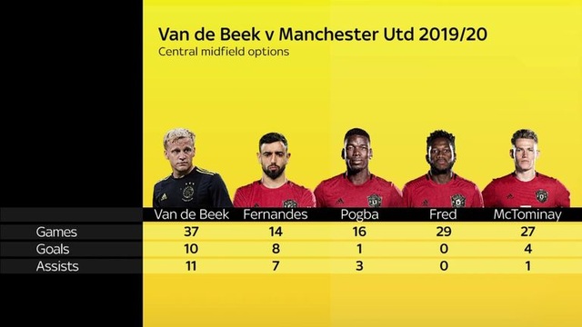 “Bom tấn” Van De Beek có thể mang lại gì cho Man Utd? - 4 “Bom tấn” Van De Beek có thể mang lại gì cho Man Utd? - 4