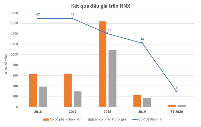 Thoái vốn Nhà nước năm 2020: Vắng bom tấn, khó kịp chạy deadline? - 2 Thoái vốn Nhà nước năm 2020: Vắng bom tấn, khó kịp chạy deadline? - 2