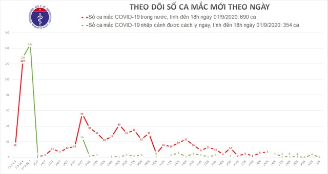 Chiều 1/9: Tròn 3 ngày Việt Nam không ca mắc Covid-19 mới - 1