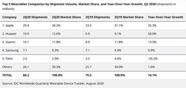 Apple thống trị thị trường smartwatch toàn cầu trong quý II/2020 - 1 Apple thống trị thị trường smartwatch toàn cầu trong quý II/2020 - 1