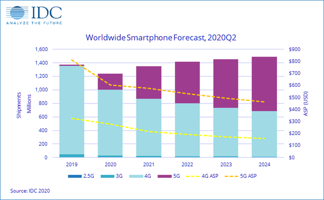 Đến năm 2022 thị trường smartphone mới có thể phục hồi - 1