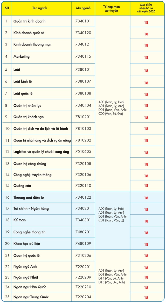 Điểm sàn nhiều ngành vào ĐH Kinh tế - Tài chính TPHCM tăng 1-2 điểm - 2 Điểm sàn nhiều ngành vào ĐH Kinh tế - Tài chính TPHCM tăng 1-2 điểm - 2
