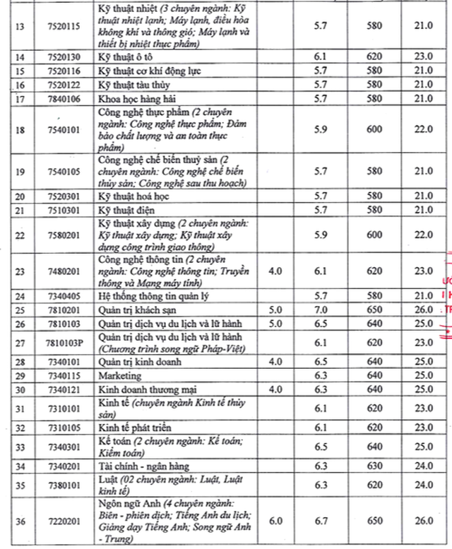 Trường ĐH Nha Trang công bố điểm sàn xét tuyển ở 3 phương thức - 3 Trường ĐH Nha Trang công bố điểm sàn xét tuyển ở 3 phương thức - 3
