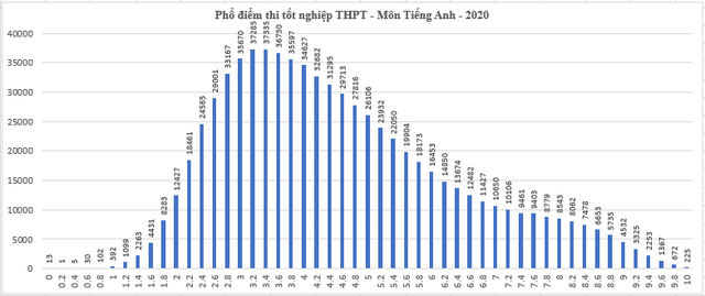 Vì sao điểm thi tốt nghiệp THPT môn tiếng Anh luôn “bét bảng”? - 1