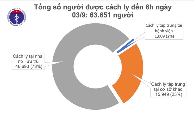 Sáng 3/9, Hà Nội qua 14 ngày không có ca mắc Covid-19 trong cộng đồng - 2