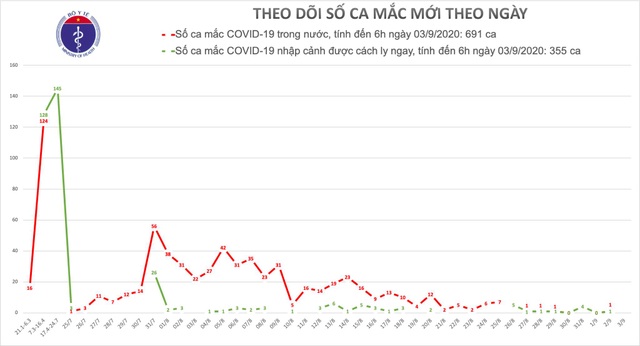 Sáng 3/9, Hà Nội qua 14 ngày không có ca mắc Covid-19 trong cộng đồng - 1