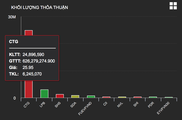 Chứng khoán Việt tốt nhất thế giới trong tháng 8, dòng tiền “bùng nổ” - 2 Chứng khoán Việt tốt nhất thế giới trong tháng 8, dòng tiền “bùng nổ” - 2