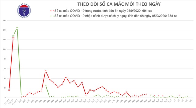 Sáng 5/9, không ca mắc Covid-19 mới, ca bệnh ở Hải Dương chưa rõ nguồn lây - 1