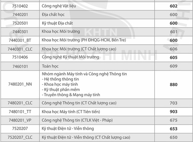 Nhiều trường đại học công bố điểm chuẩn bằng kết quả đánh giá năng lực - 3