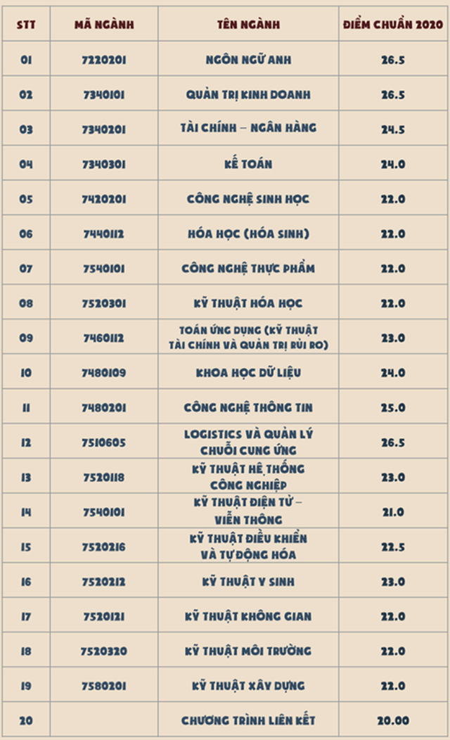ĐH Quốc tế - ĐH Quốc gia TPHCM công bố 1.900 thí sinh trúng tuyển - 2 ĐH Quốc tế - ĐH Quốc gia TPHCM công bố 1.900 thí sinh trúng tuyển - 2