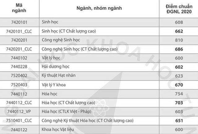 Nhiều trường đại học công bố điểm chuẩn bằng kết quả đánh giá năng lực - 2