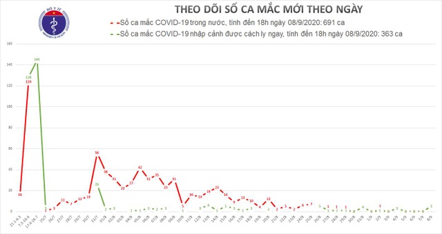 Việt Nam thêm 5 ca mắc Covid-19 mới đều là ca nhập cảnh - 1