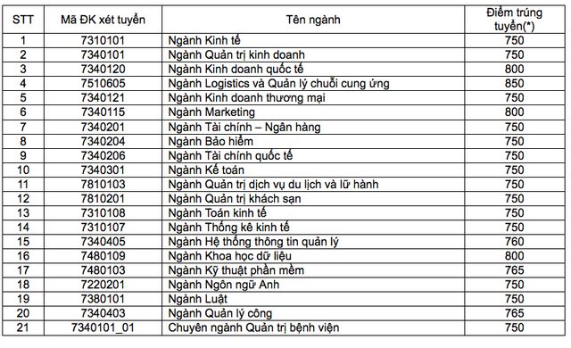 Điểm chuẩn thi năng lực vào Trường ĐH Kinh tế TPHCM, ĐH Công nghiệp TPHCM - 2 Điểm chuẩn thi năng lực vào Trường ĐH Kinh tế TPHCM, ĐH Công nghiệp TPHCM - 2